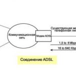 Adsl подключение что это
