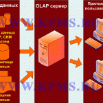 Olap системы это системы ориентированные на