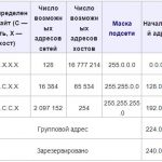 Ip адресов является внутренним согласно rfc